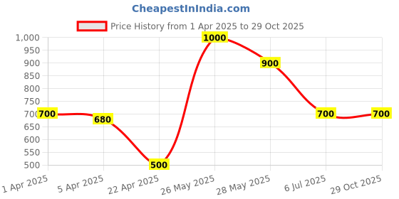 tatacliq.com Blue Giraffe Kids Blue Cotton Jumpsuit blue giraffe Price History Graph from 1 Apr 2025 to 29 Oct 2025