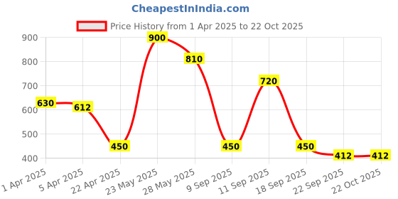 tatacliq.com Blue Giraffe Kids Blue Cotton Printed Mickey Shorts blue giraffe Price History Graph from 1 Apr 2025 to 22 Oct 2025
