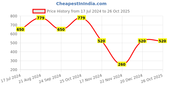 tatacliq.com Blue Giraffe Kids Blue Cotton Printed Polo T-Shirt blue giraffe Price History Graph from 17 Jul 2024 to 25 Oct 2025