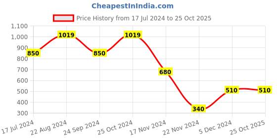 tatacliq.com Blue Giraffe Kids Blue Cotton Printed Shirt blue giraffe Price History Graph from 17 Jul 2024 to 24 Oct 2025