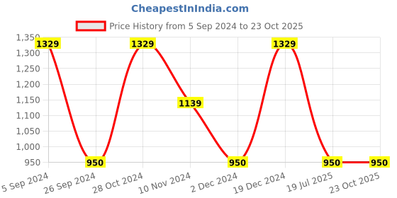 tatacliq.com Blue Giraffe Kids Blue Cotton Printed Shirt blue giraffe Price History Graph from 5 Sep 2024 to 22 Oct 2025