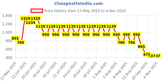 tatacliq.com Blue Giraffe Kids Blue Cotton Printed Shirt blue giraffe Price History Graph from 13 May 2025 to 2 Nov 2025