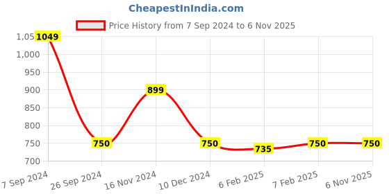 tatacliq.com Blue Giraffe Kids Blue Cotton Printed Shorts blue giraffe Price History Graph from 7 Sep 2024 to 3 Nov 2025