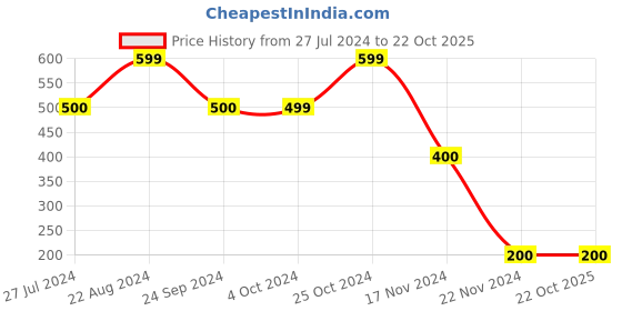 tatacliq.com Blue Giraffe Kids Blue Cotton Printed T-Shirt blue giraffe Price History Graph from 27 Jul 2024 to 22 Oct 2025