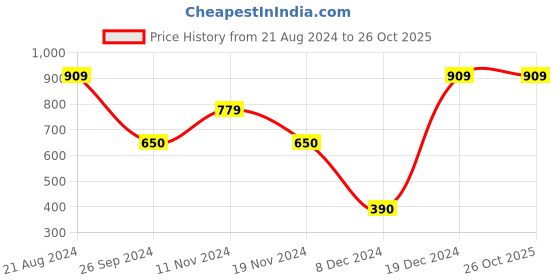 tatacliq.com Blue Giraffe Kids Blue Cotton Printed T-Shirt blue giraffe Price History Graph from 21 Aug 2024 to 25 Oct 2025