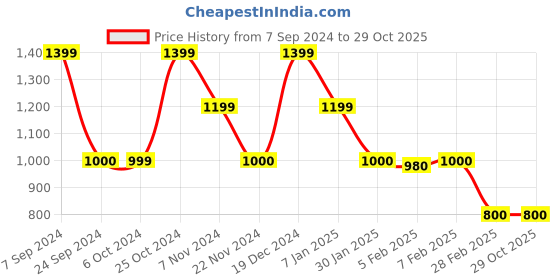 tatacliq.com Blue Giraffe Kids Blue Cotton Regular Fit Full Sleeves Shirt blue giraffe Price History Graph from 7 Sep 2024 to 29 Oct 2025
