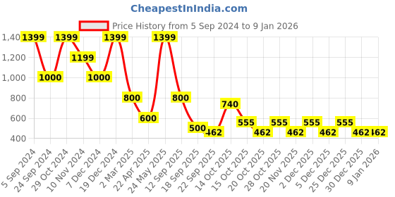 tatacliq.com Blue Giraffe Kids Blue Cotton Regular Fit Full Sleeves Shirt blue giraffe Price History Graph from 5 Sep 2024 to 6 Jan 2026