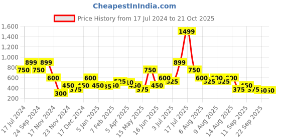 tatacliq.com Blue Giraffe Kids Blue Cotton Self Pattern Capris blue giraffe Price History Graph from 17 Jul 2024 to 21 Oct 2025