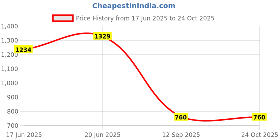 tatacliq.com Blue Giraffe Kids Blue Cotton Shirt blue giraffe Price History Graph from 17 Jun 2025 to 23 Oct 2025