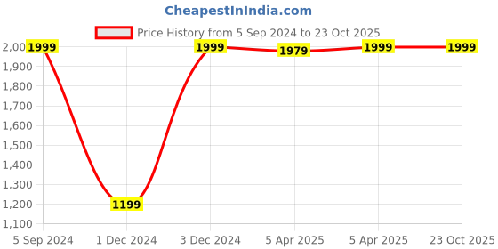 tatacliq.com Blue Giraffe Kids Blue Cotton Short blue giraffe Price History Graph from 5 Sep 2024 to 22 Oct 2025