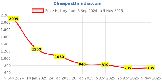 tatacliq.com Blue Giraffe Kids Blue Cotton Short blue giraffe Price History Graph from 5 Sep 2024 to 3 Nov 2025