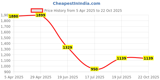 tatacliq.com Blue Giraffe Kids Blue Cotton Short blue giraffe Price History Graph from 5 Apr 2025 to 22 Oct 2025