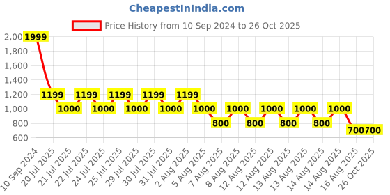 tatacliq.com Blue Giraffe Kids Blue Cotton Short blue giraffe Price History Graph from 10 Sep 2024 to 26 Oct 2025