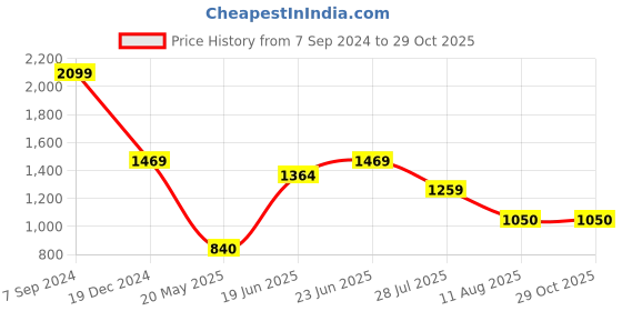 tatacliq.com Blue Giraffe Kids Blue Cotton Short blue giraffe Price History Graph from 7 Sep 2024 to 29 Oct 2025