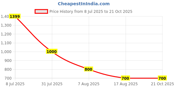 tatacliq.com Blue Giraffe Kids Blue Cotton Short blue giraffe Price History Graph from 8 Jul 2025 to 21 Oct 2025