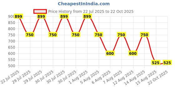 tatacliq.com Blue Giraffe Kids Blue Cotton Short blue giraffe Price History Graph from 22 Jul 2025 to 22 Oct 2025