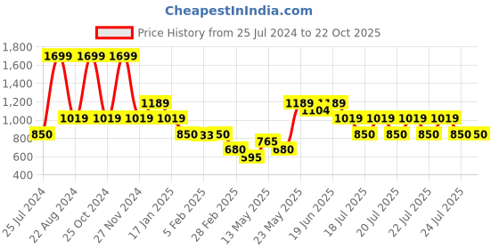 tatacliq.com Blue Giraffe Kids Blue Cotton Top blue giraffe Price History Graph from 25 Jul 2024 to 22 Oct 2025