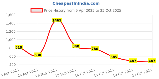 tatacliq.com Blue Giraffe Kids Blue Cotton Top blue giraffe Price History Graph from 5 Apr 2025 to 22 Oct 2025