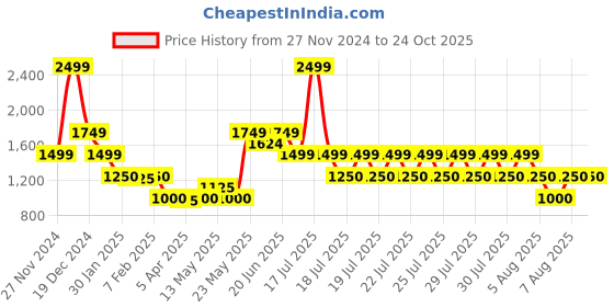 tatacliq.com Blue Giraffe Kids Blue Cotton Washed Dress blue giraffe Price History Graph from 27 Nov 2024 to 22 Oct 2025