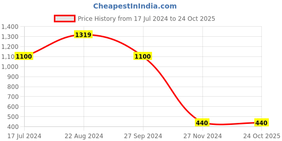 tatacliq.com Blue Giraffe Kids Blue Cotton Washed Jeans blue giraffe Price History Graph from 17 Jul 2024 to 22 Oct 2025