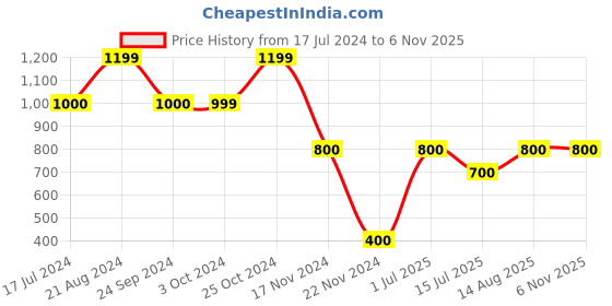 tatacliq.com Blue Giraffe Kids Blue Cotton Washed Jeans blue giraffe Price History Graph from 17 Jul 2024 to 4 Nov 2025