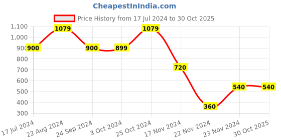tatacliq.com Blue Giraffe Kids Blue Cotton Washed Jeans blue giraffe Price History Graph from 17 Jul 2024 to 29 Oct 2025