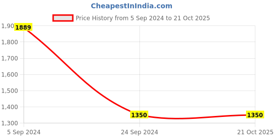 tatacliq.com Blue Giraffe Kids Blue Cotton Washed Jeans blue giraffe Price History Graph from 5 Sep 2024 to 21 Oct 2025