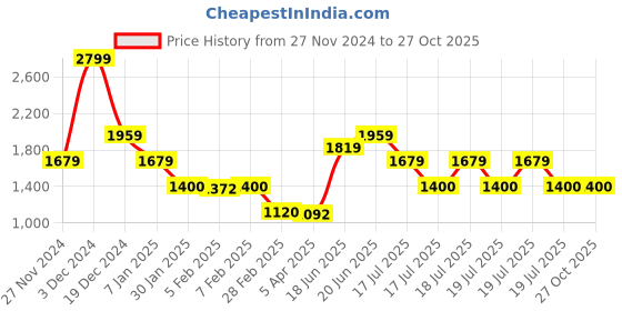 tatacliq.com Blue Giraffe Kids Blue Cotton Washed Jeans blue giraffe Price History Graph from 27 Nov 2024 to 27 Oct 2025