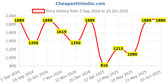 tatacliq.com Blue Giraffe Kids Blue Cotton Washed Jeans blue giraffe Price History Graph from 5 Sep 2024 to 22 Oct 2025