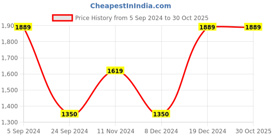 tatacliq.com Blue Giraffe Kids Blue Cotton Washed Jeans blue giraffe Price History Graph from 5 Sep 2024 to 30 Oct 2025