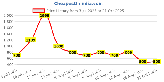 tatacliq.com Blue Giraffe Kids Blue Cotton Washed Jeans blue giraffe Price History Graph from 3 Jul 2025 to 21 Oct 2025