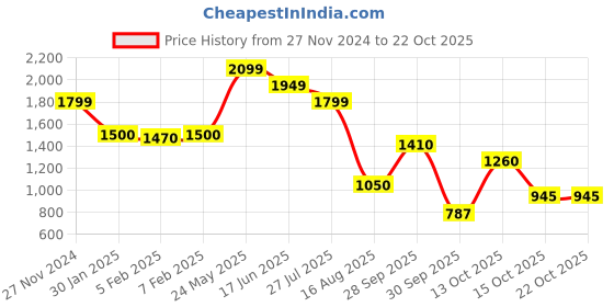 tatacliq.com Blue Giraffe Kids Blue Cotton Washed Jumpsuit blue giraffe Price History Graph from 27 Nov 2024 to 21 Oct 2025