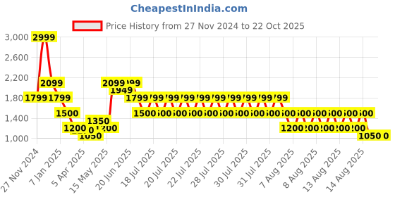 tatacliq.com Blue Giraffe Kids Blue Cotton Washed Jumpsuit blue giraffe Price History Graph from 27 Nov 2024 to 21 Oct 2025