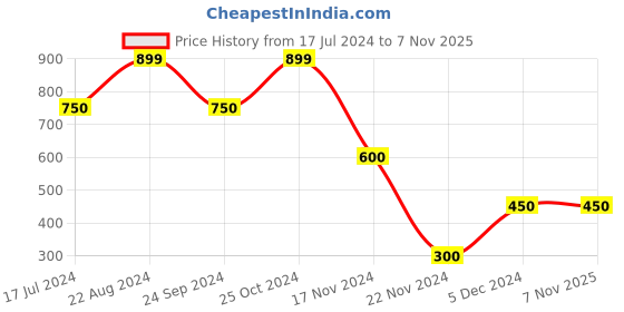 tatacliq.com Blue Giraffe Kids Blue Cotton Washed Shorts blue giraffe Price History Graph from 17 Jul 2024 to 4 Nov 2025