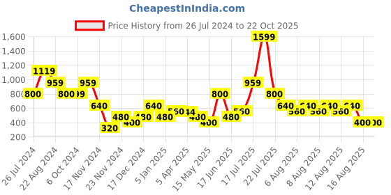 tatacliq.com Blue Giraffe Kids Blue Cotton Washed Shorts blue giraffe Price History Graph from 26 Jul 2024 to 22 Oct 2025