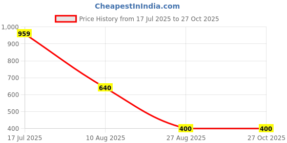 tatacliq.com Blue Giraffe Kids Blue Cotton Washed Shorts blue giraffe Price History Graph from 17 Jul 2025 to 27 Oct 2025