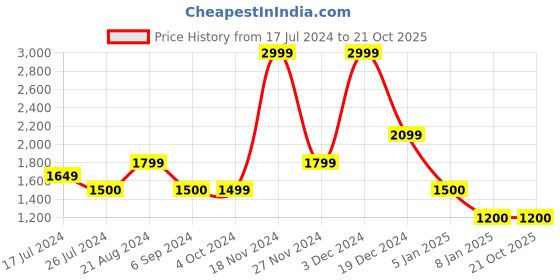 tatacliq.com Blue Giraffe Kids Blue Distressed  Jeans blue giraffe Price History Graph from 17 Jul 2024 to 21 Oct 2025