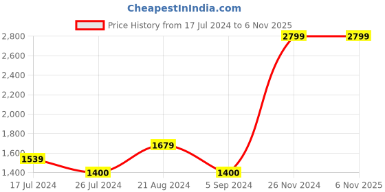 tatacliq.com Blue Giraffe Kids Blue Distressed Jeans blue giraffe Price History Graph from 17 Jul 2024 to 6 Nov 2025