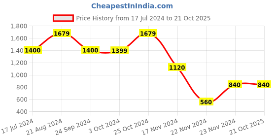 tatacliq.com Blue Giraffe Kids Blue Distressed Jeans blue giraffe Price History Graph from 17 Jul 2024 to 20 Oct 2025
