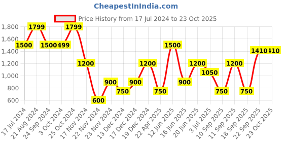 tatacliq.com Blue Giraffe Kids Blue Distressed Jeans blue giraffe Price History Graph from 17 Jul 2024 to 22 Oct 2025