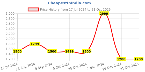 tatacliq.com Blue Giraffe Kids Blue Distressed Jeans blue giraffe Price History Graph from 17 Jul 2024 to 21 Oct 2025