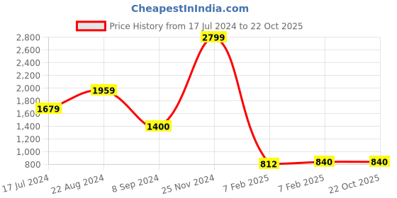 tatacliq.com Blue Giraffe Kids Blue Distressed Jeans blue giraffe Price History Graph from 17 Jul 2024 to 21 Oct 2025