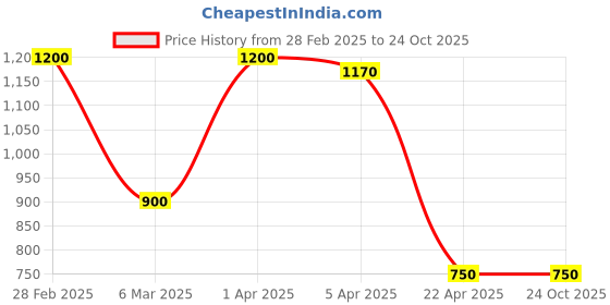 tatacliq.com Blue Giraffe Kids Blue Distressed Jeans blue giraffe Price History Graph from 28 Feb 2025 to 24 Oct 2025