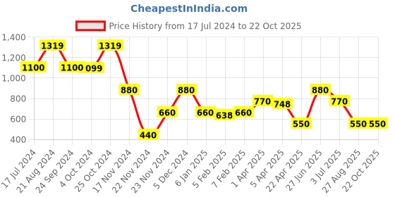 tatacliq.com Blue Giraffe Kids Blue Dress blue giraffe Price History Graph from 17 Jul 2024 to 21 Oct 2025