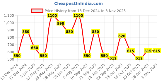 tatacliq.com Blue Giraffe Kids Blue Dress blue giraffe Price History Graph from 13 Dec 2024 to 2 Nov 2025