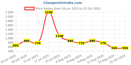 tatacliq.com Blue Giraffe Kids Blue Dress blue giraffe Price History Graph from 16 Jun 2025 to 21 Oct 2025