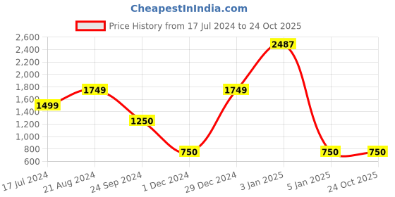 tatacliq.com Blue Giraffe Kids Blue Embroidered Dress blue giraffe Price History Graph from 17 Jul 2024 to 24 Oct 2025