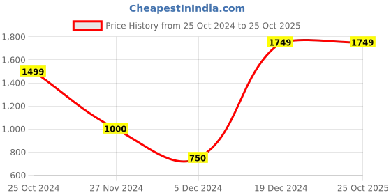 tatacliq.com Blue Giraffe Kids Blue Embroidered Dress blue giraffe Price History Graph from 25 Oct 2024 to 25 Oct 2025