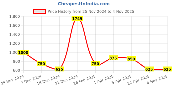 tatacliq.com Blue Giraffe Kids Blue Embroidered Dress blue giraffe Price History Graph from 25 Nov 2024 to 2 Nov 2025