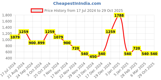tatacliq.com Blue Giraffe Kids Blue Embroidered Shorts blue giraffe Price History Graph from 17 Jul 2024 to 29 Oct 2025